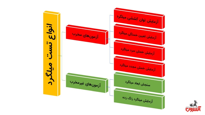 انواع روش تست میلگرد
